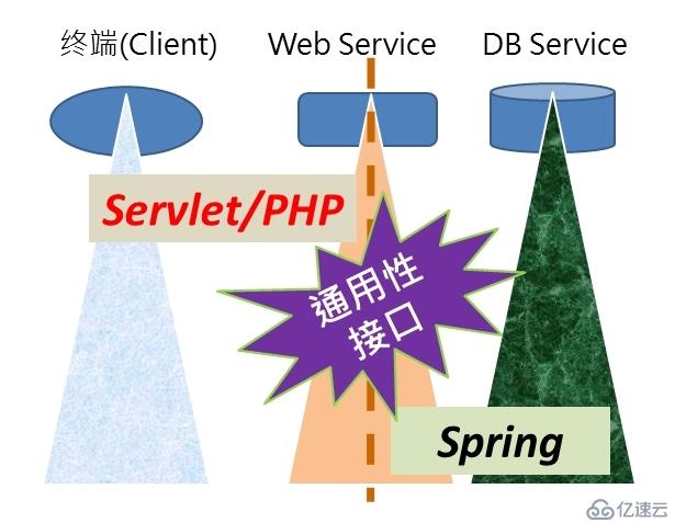 PHP与Spring的强势接口设计_微课介绍