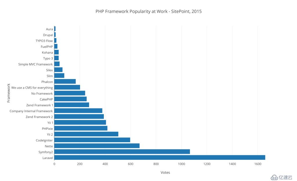 Best PHP Frameworks for Developers（二）