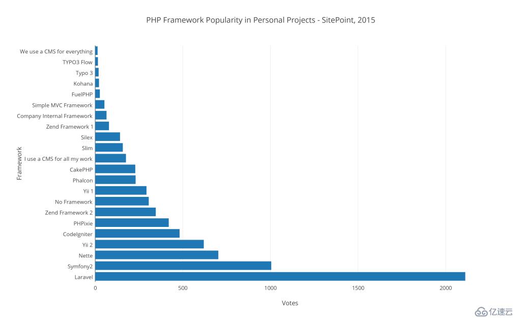 Best PHP Frameworks for Developers（二）