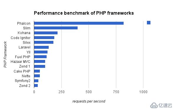 Best PHP Frameworks for Developers(一)