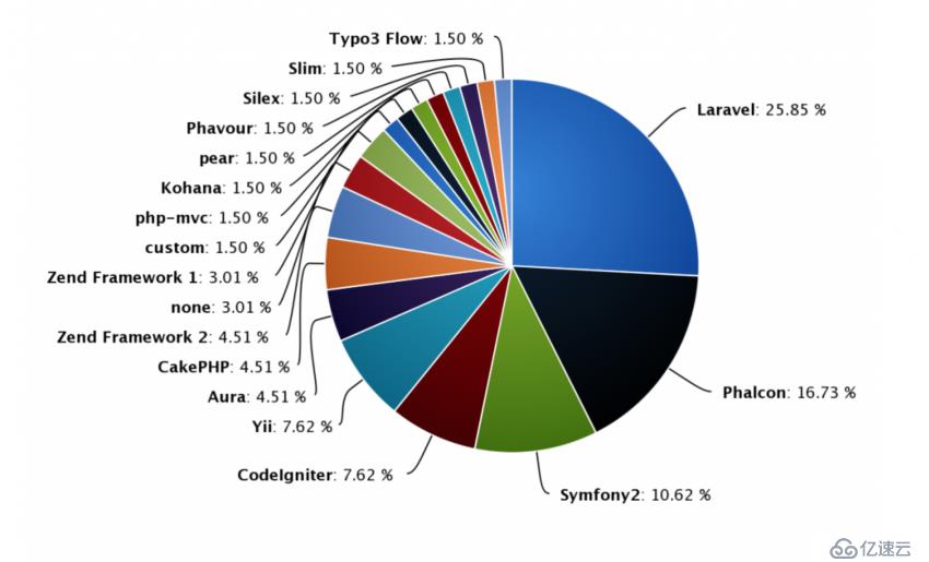 Best PHP Frameworks for Developers(一)