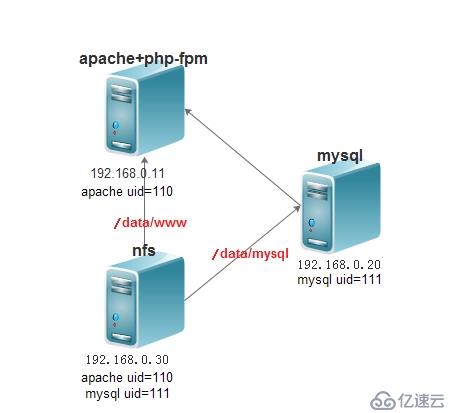 如何编译php-fpm模块与apache2.4结合