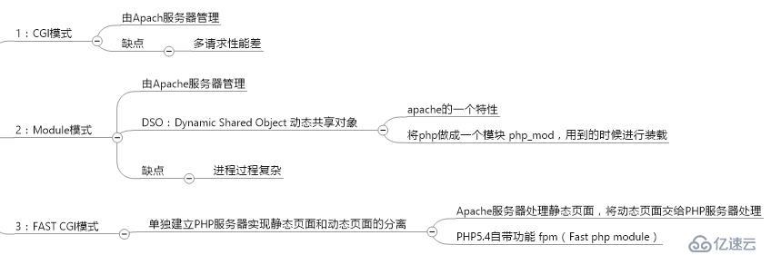 Web server和php结合的三种模式