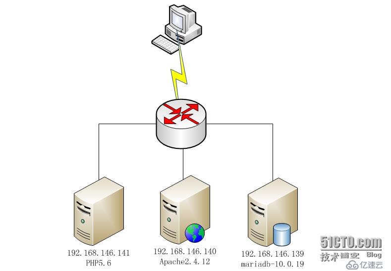 LAPM（linux+httpd+php+mariadb）环境搭建