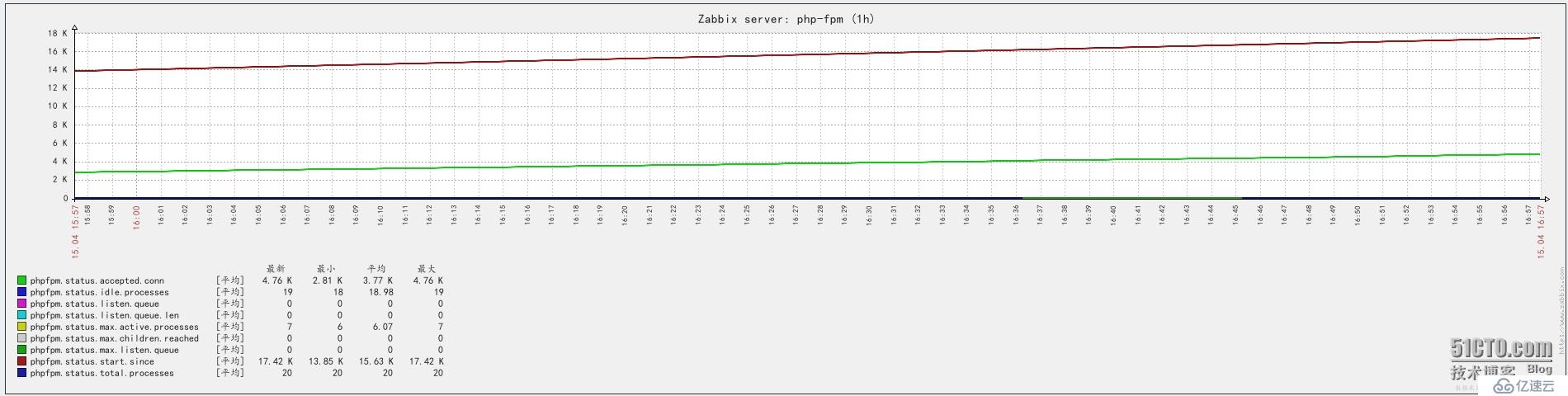 zabbix監(jiān)控php狀態(tài)