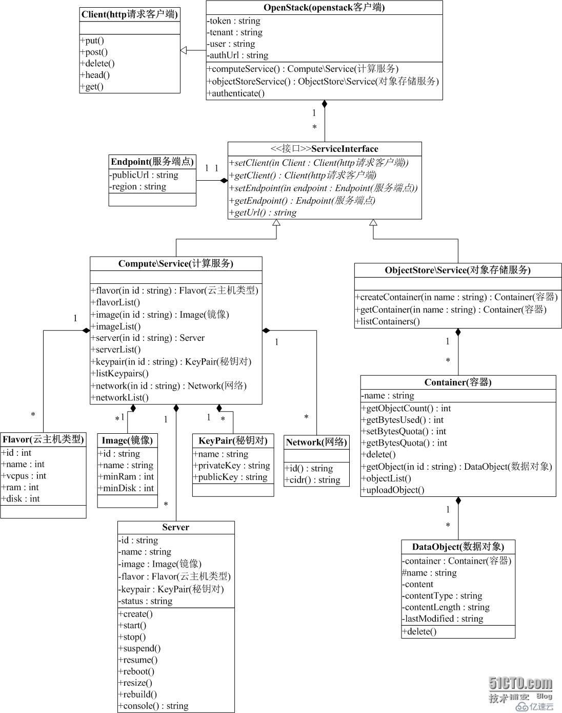 openstack中php sdk php-opencloud怎么用