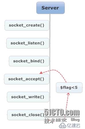 php的Socket通信以及出现的错误