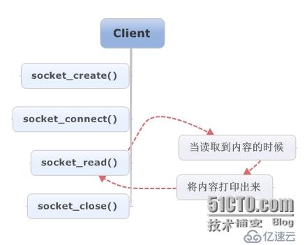 php的Socket通信以及出现的错误