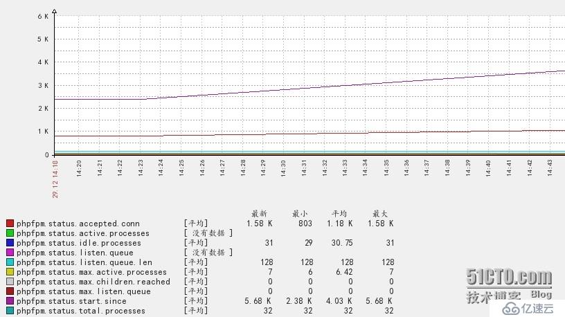 如何利用zabbix监控php环境