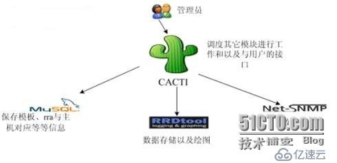 搭建cacti监控平台