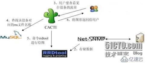 搭建cacti监控平台