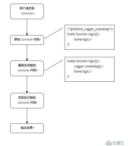 PHP注释AOP的实现