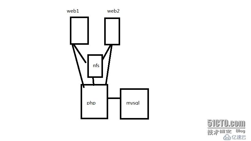 WEB+NFS+DNS的搭建