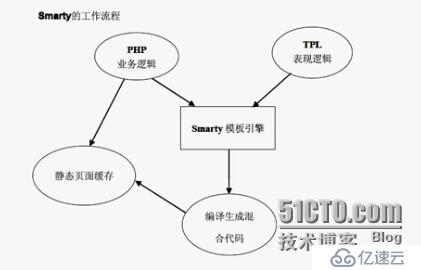 smarty常用配置