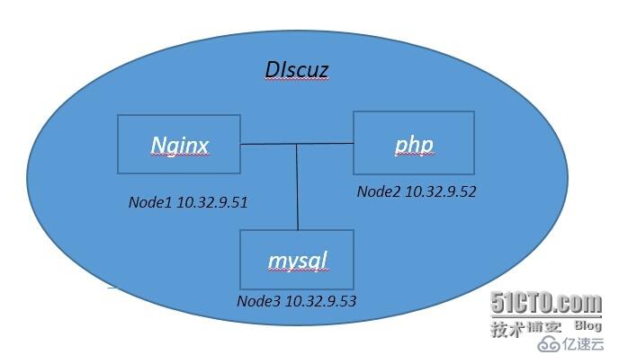 基于LNMP的Discuz论坛，动静分离，php安装xcache实现共享opcode