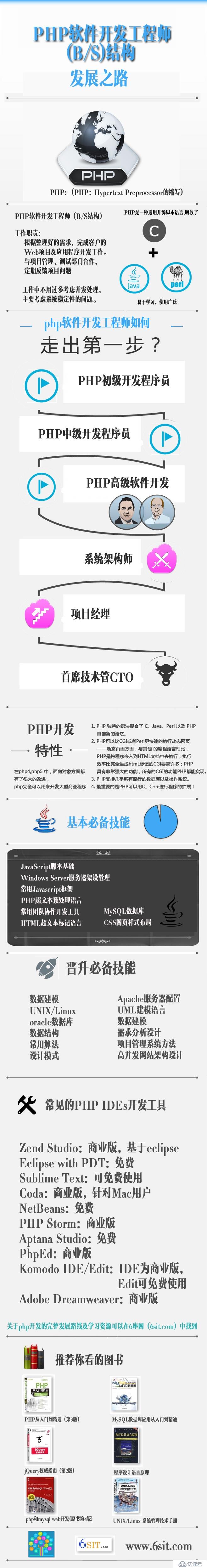 一张图告诉你php软件开发该如何发展