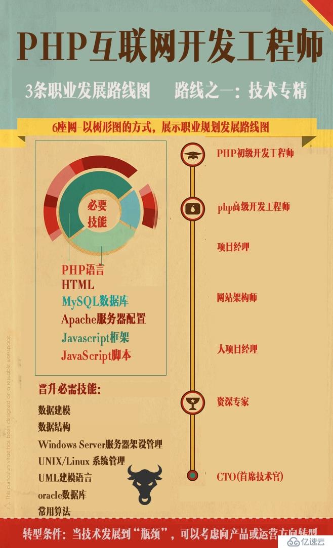 PHP網(wǎng)站開發(fā)工程師的職業(yè)發(fā)展規(guī)劃與技能條件