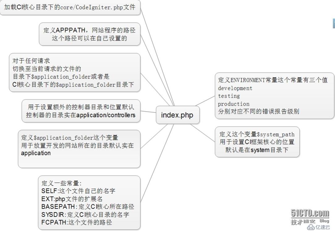 CI框架入口文件index.php文件分析​