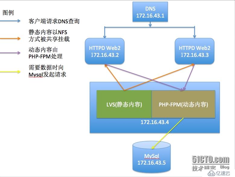 DNS輪詢實現(xiàn)Web Server共享靜態(tài)資源(多圖)