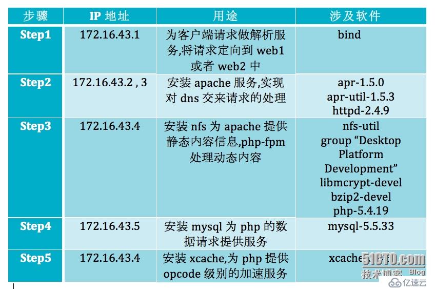 DNS輪詢實現(xiàn)Web Server共享靜態(tài)資源(多圖)