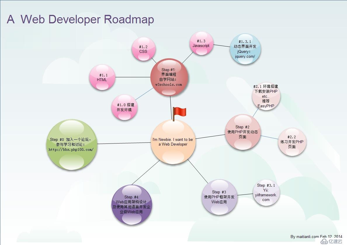 Web 入门开发简要路线图