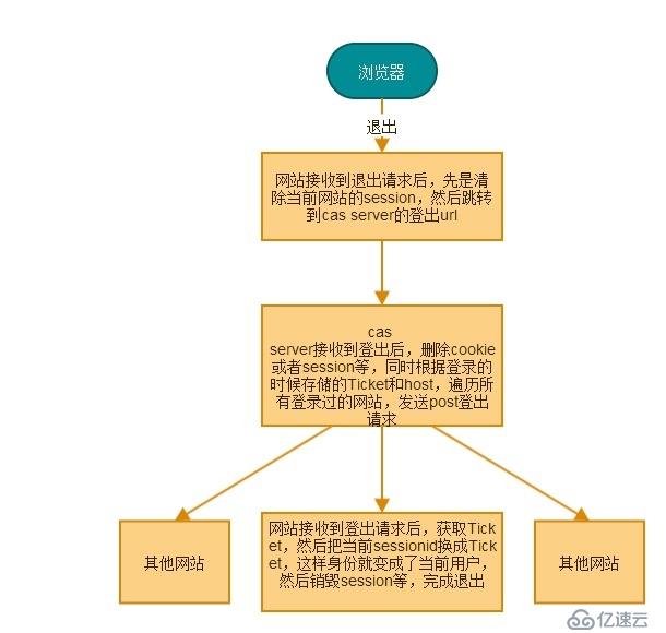 PHP成长记（三） ——  SSO单点登录/登出