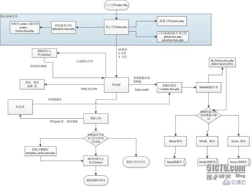 php中PHPCMS流程图的示例分析