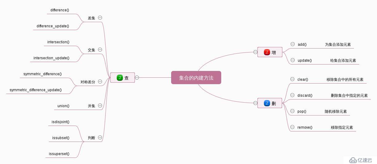 python学习值字典和集合