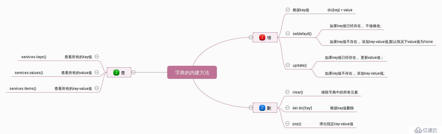 python学习值字典和集合