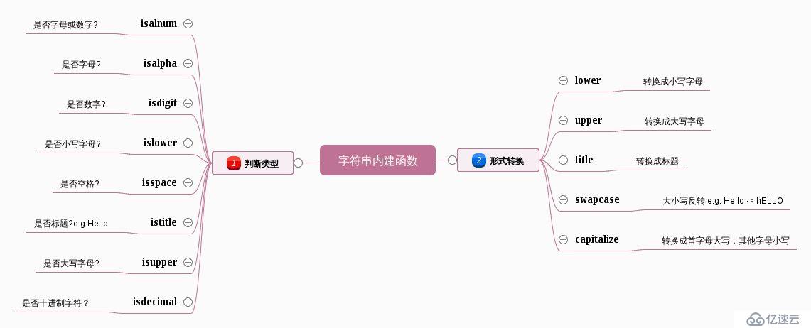 python 学习之字符串