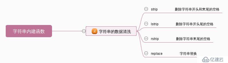 python 学习之字符串