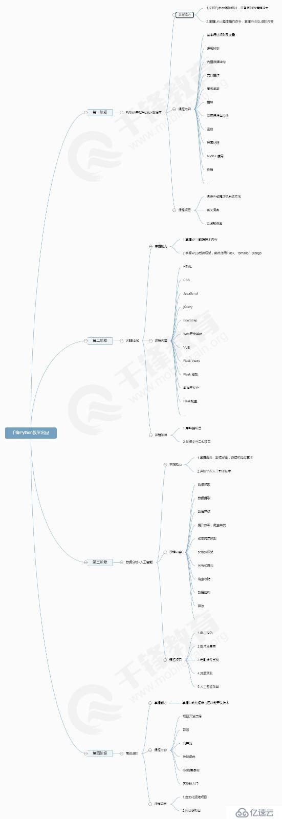 零基础怎么学Python？Python流行框架、学习路线图