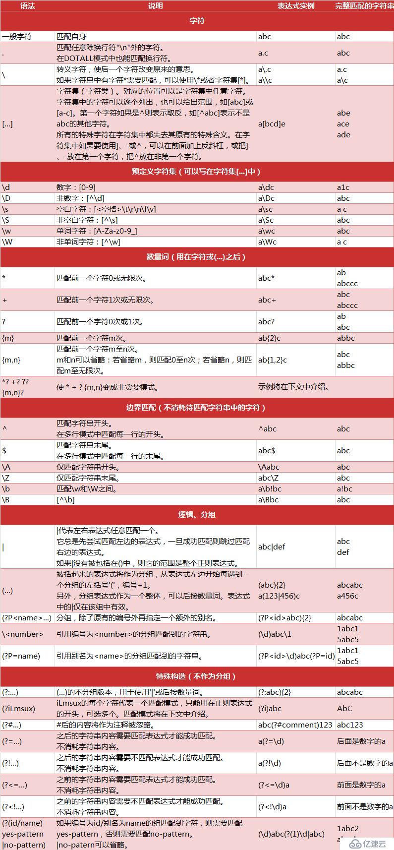 Python中正則表達式的匹配規(guī)則