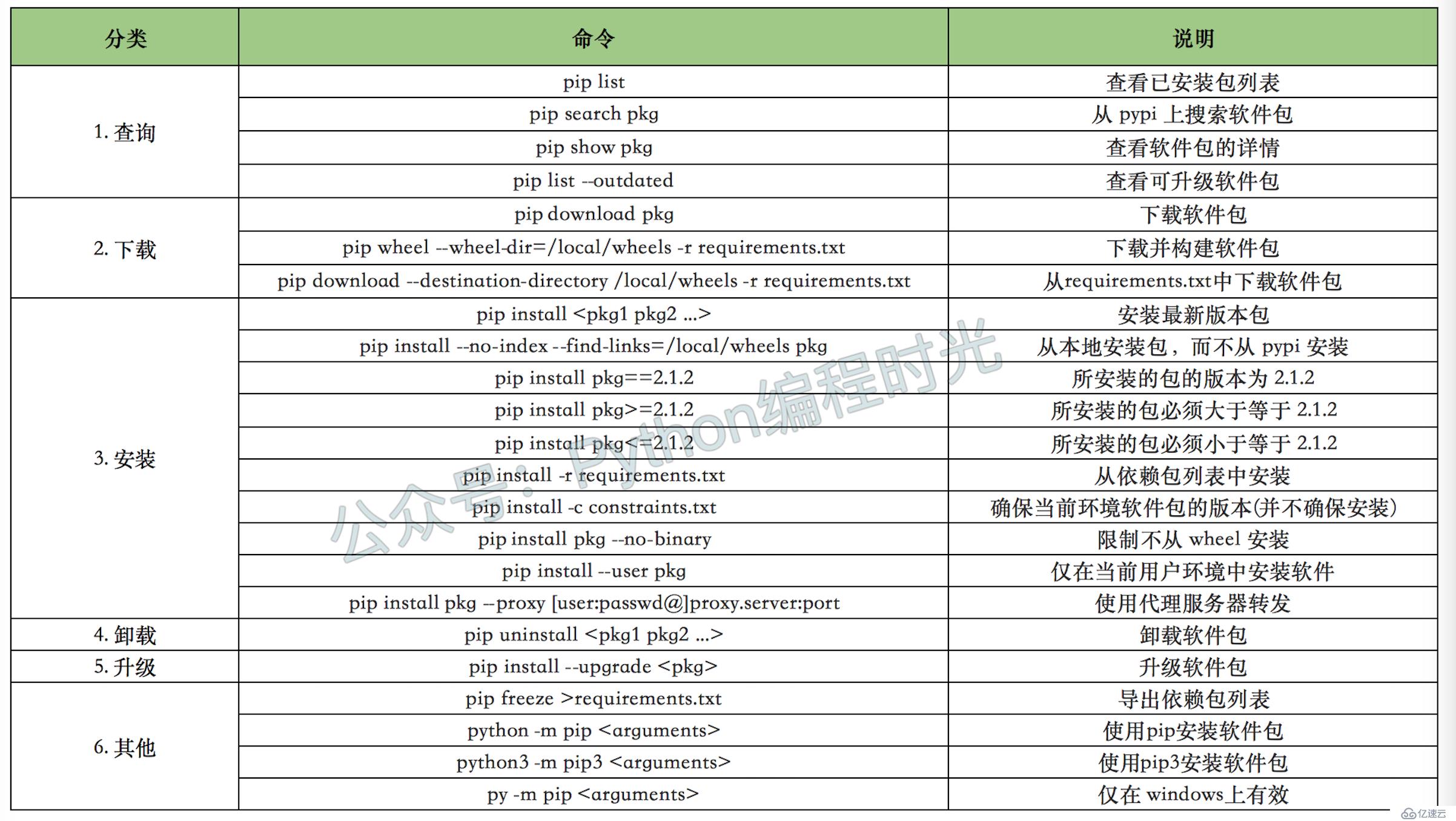 最全的 pip 使用指南，50% 你可能没用过