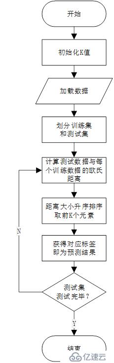 Python中怎么实现knn算法