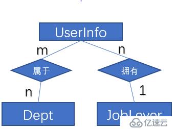 Django 框架4：ORM高级操作-多表定义与操作