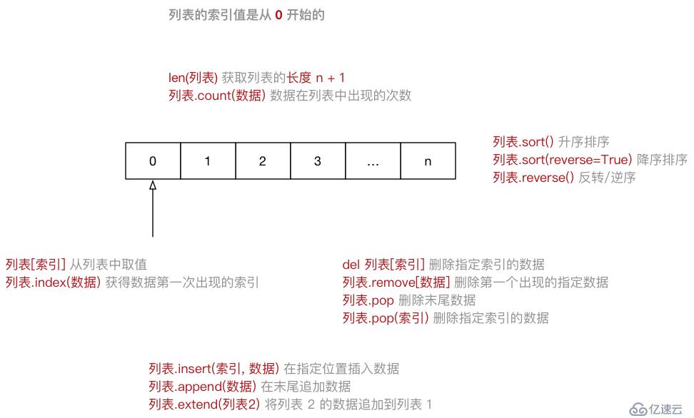 python高級變量類型的實例用法