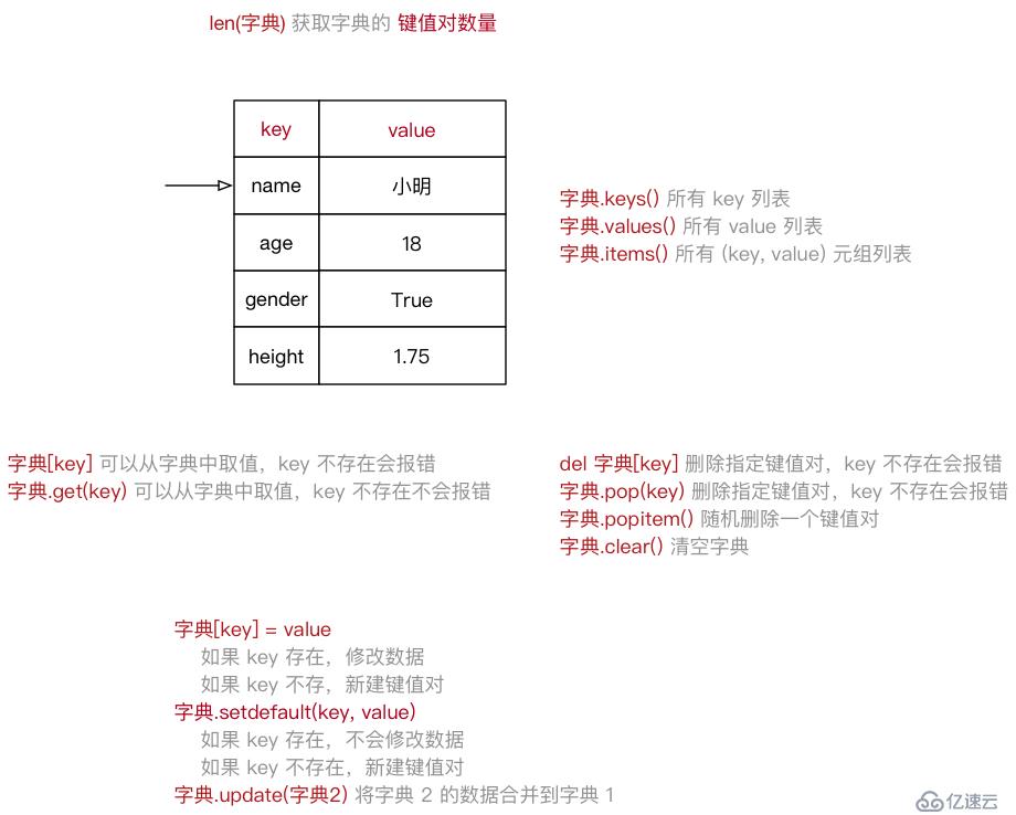 python高級變量類型的實例用法