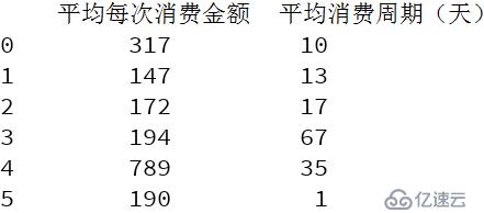 超市用户的k-means聚类处理