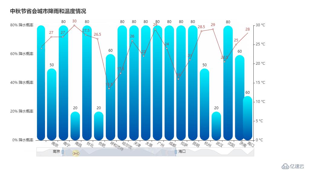 Python 分析天氣，告訴你中秋應該去哪里