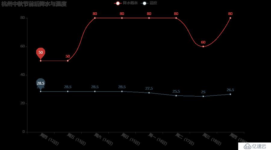 Python 分析天气，告诉你中秋应该去哪里