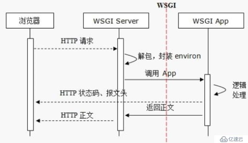 web開發(fā)概述及基本框架書寫