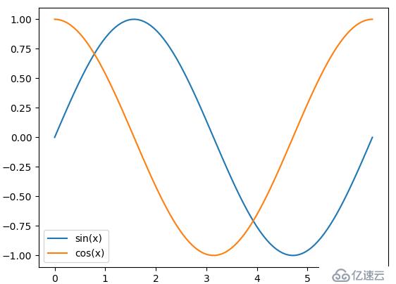 Python3快速入门（十六）——Matplotlib绘图