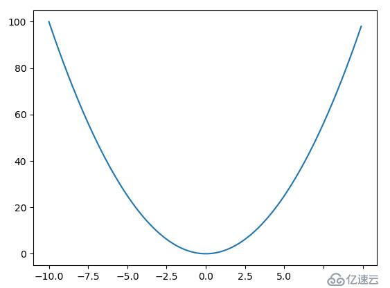 Python3快速入门（十六）——Matplotlib绘图