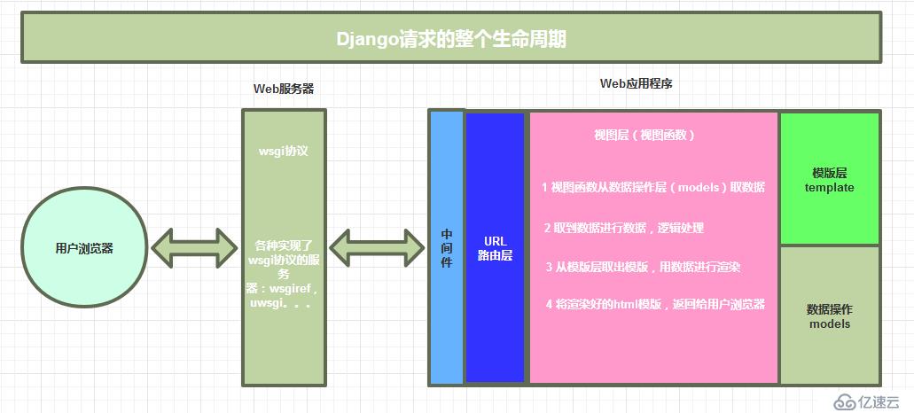 django生命周期