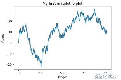 Matplotlib繪圖之屬性設置