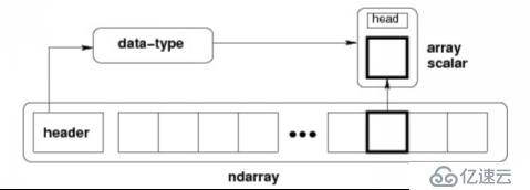 Python3快速入门（十二）——NumPy