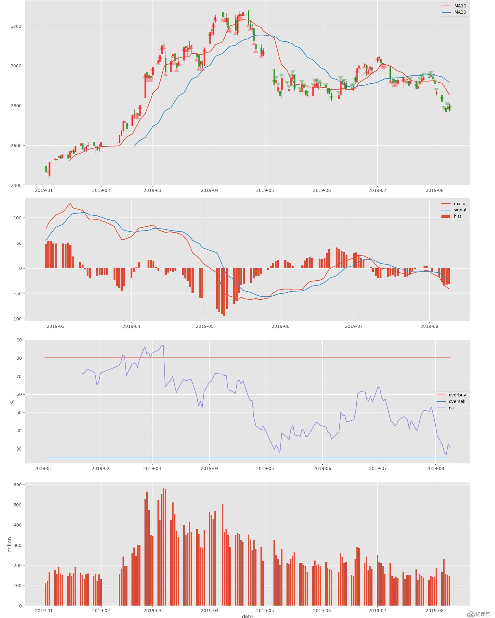 用Python可视化股票指标
