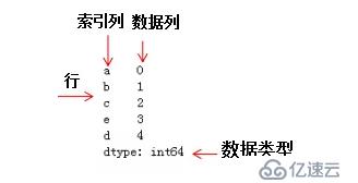 Python3快速入门（十三）——Pandas数据结构