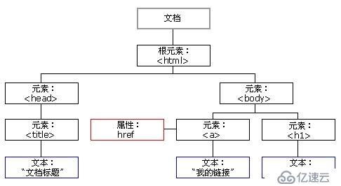 Web网页基础的示例分析